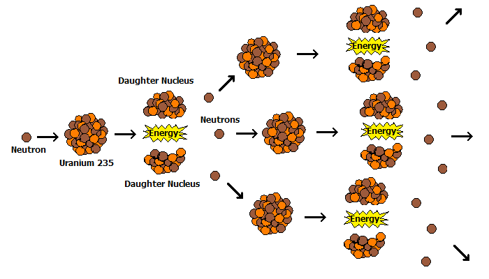 Fission Reaction