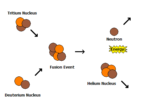 Fusion Reaction